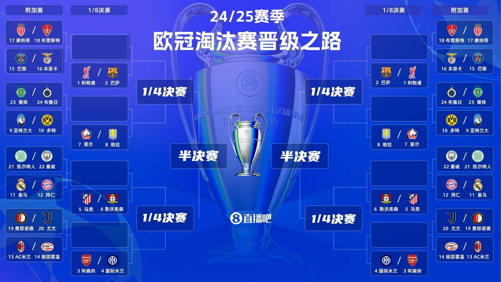 欧冠前四揭晓，争冠形势越发激烈的简单介绍
